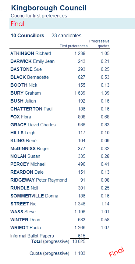 councillors first preferences - Councillors